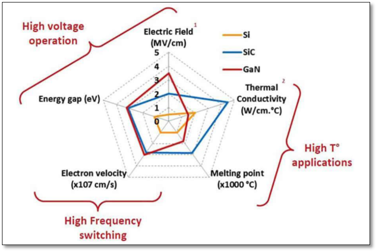 Reliability of WBG semiconductors (SiC, GaN) compared to Si material properties summarized in a spider